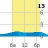Point Barrow tide chart for Wednesday, May 13, 2026