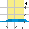 Point Barrow tide chart for Thursday, May 14, 2026