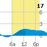 Point Barrow tide chart for Sunday, May 17, 2026