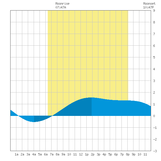 Point Barrow tide chart for Monday, May 18, 2026