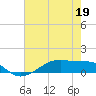 Point Barrow tide chart for Tuesday, May 19, 2026
