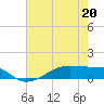 Point Barrow tide chart for Wednesday, May 20, 2026