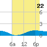 Point Barrow tide chart for Friday, May 22, 2026