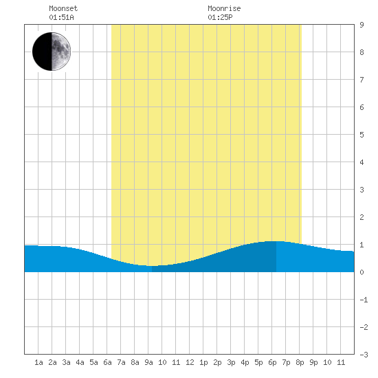 Point Barrow tide chart for Saturday, May 23, 2026