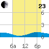 Point Barrow tide chart for Saturday, May 23, 2026