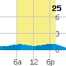 Point Barrow tide chart for Monday, May 25, 2026