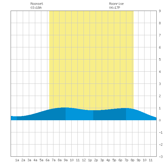 Point Barrow tide chart for Tuesday, May 26, 2026
