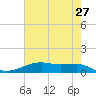 Point Barrow tide chart for Wednesday, May 27, 2026