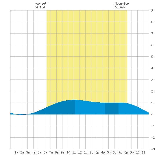 Point Barrow tide chart for Thursday, May 28, 2026