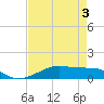 Point Barrow tide chart for Sunday, May 3, 2026