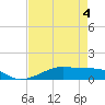 Point Barrow tide chart for Monday, May 4, 2026