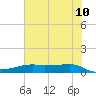 Point Barrow tide chart for Wednesday, June 10, 2026