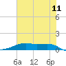 Point Barrow tide chart for Thursday, June 11, 2026