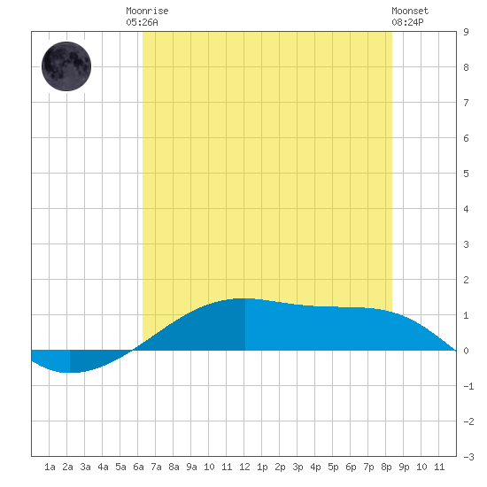 Point Barrow tide chart for Sunday, June 14, 2026