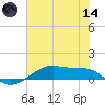 Point Barrow tide chart for Sunday, June 14, 2026