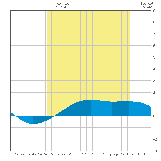 Point Barrow tide chart for Tuesday, June 16, 2026