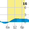 Point Barrow tide chart for Tuesday, June 16, 2026