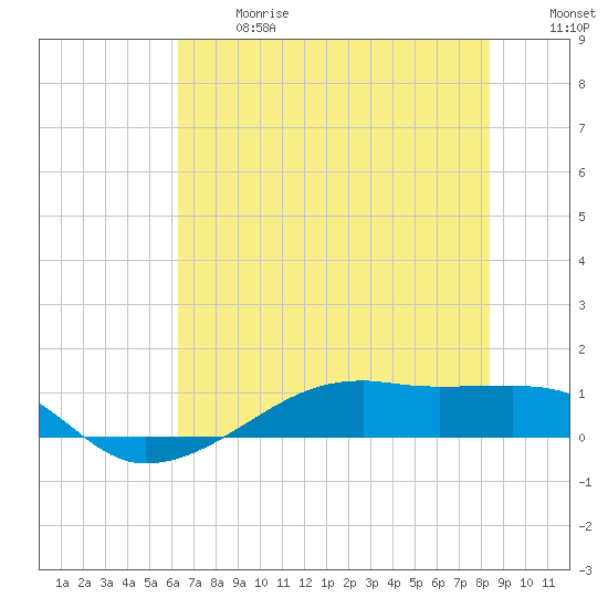 Point Barrow tide chart for Wednesday, June 17, 2026