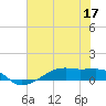 Point Barrow tide chart for Wednesday, June 17, 2026