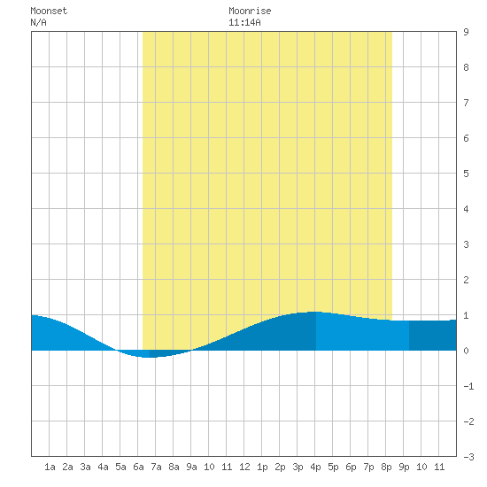 Point Barrow tide chart for Friday, June 19, 2026