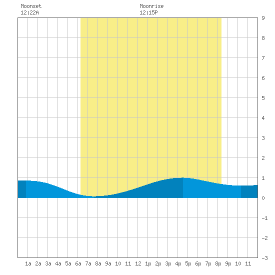 Point Barrow tide chart for Saturday, June 20, 2026
