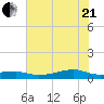 Point Barrow tide chart for Sunday, June 21, 2026