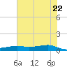 Point Barrow tide chart for Monday, June 22, 2026