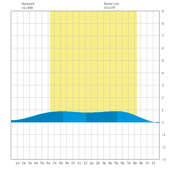Point Barrow tide chart for Tuesday, June 23, 2026