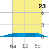 Point Barrow tide chart for Tuesday, June 23, 2026