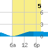 Point Barrow tide chart for Friday, June 5, 2026