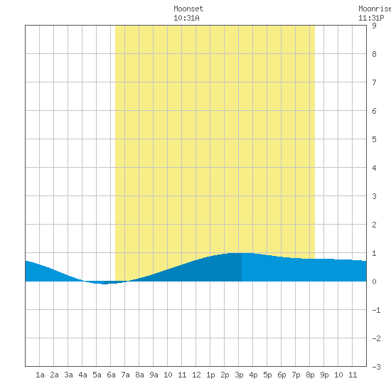 Point Barrow tide chart for Saturday, July 4, 2026