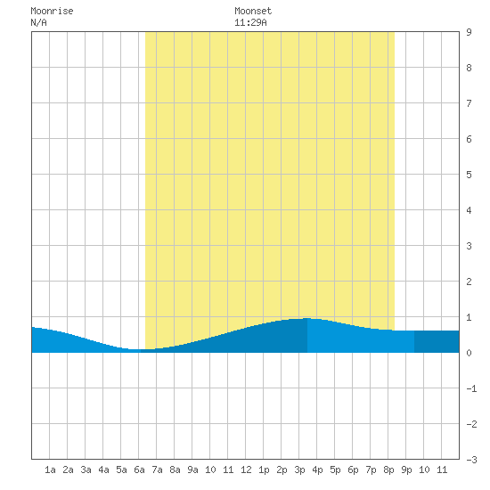 Point Barrow tide chart for Sunday, July 5, 2026