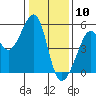 Bonita Cove tide chart for Sunday, January 10, 2021