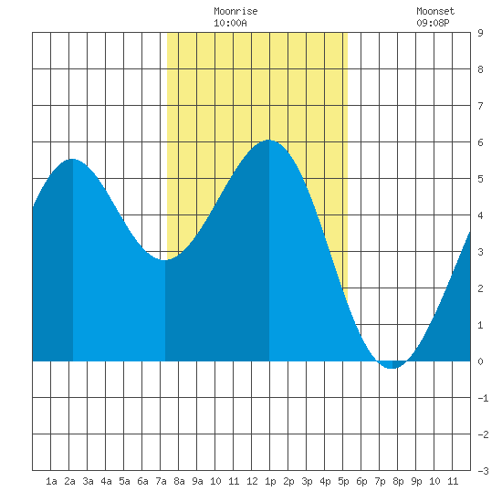 Bonita Cove tide chart for Saturday, January 16, 2021