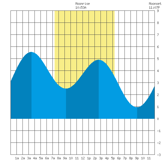 Bonita Cove tide chart for Monday, January 18, 2021