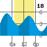 Bonita Cove tide chart for Monday, January 18, 2021