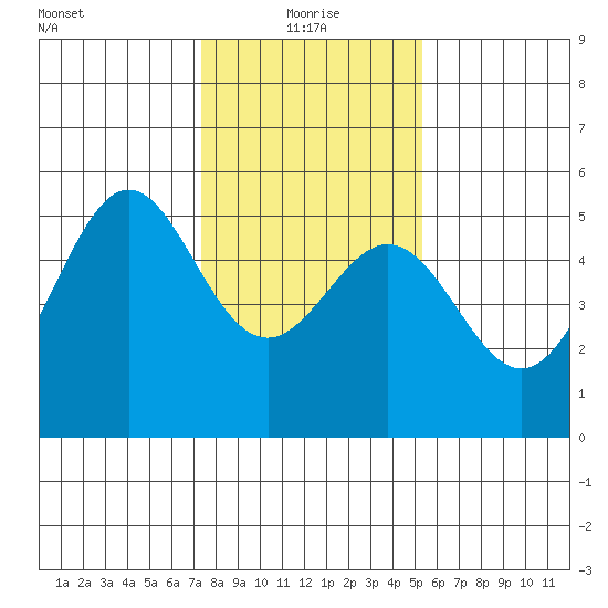 Bonita Cove tide chart for Tuesday, January 19, 2021