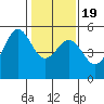 Bonita Cove tide chart for Tuesday, January 19, 2021