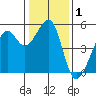 Bonita Cove tide chart for Friday, January 1, 2021