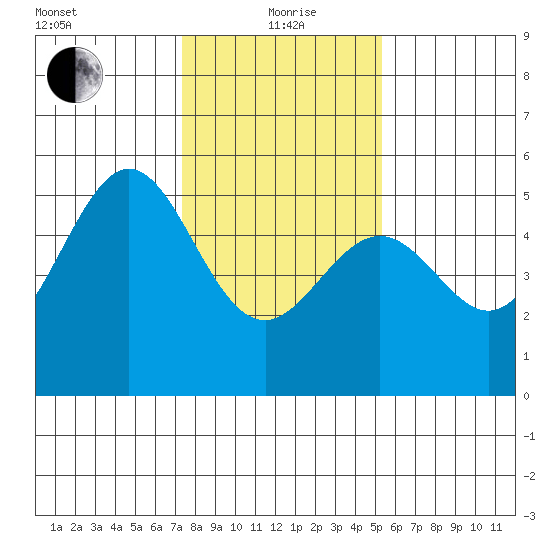 Bonita Cove tide chart for Wednesday, January 20, 2021