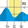 Bonita Cove tide chart for Thursday, January 21, 2021