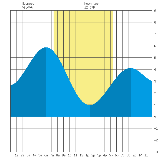Bonita Cove tide chart for Friday, January 22, 2021