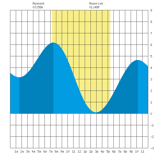 Bonita Cove tide chart for Sunday, January 24, 2021