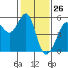 Bonita Cove tide chart for Tuesday, January 26, 2021