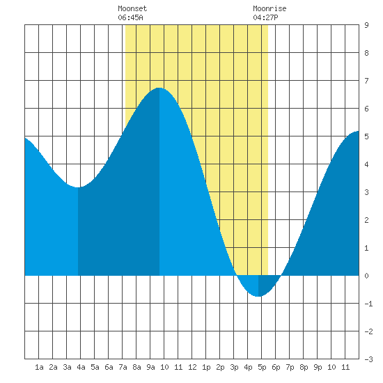 Bonita Cove tide chart for Wednesday, January 27, 2021