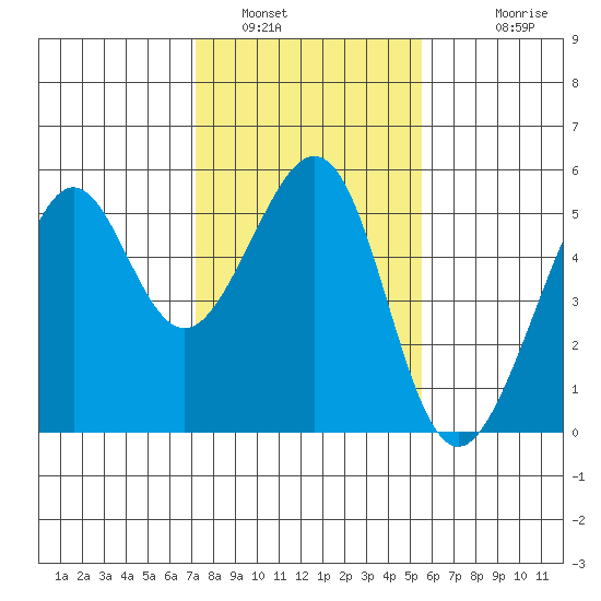 Bonita Cove tide chart for Sunday, January 31, 2021