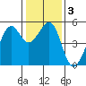 Bonita Cove tide chart for Sunday, January 3, 2021