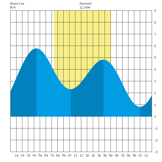 Bonita Cove tide chart for Tuesday, January 5, 2021