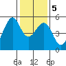 Bonita Cove tide chart for Tuesday, January 5, 2021
