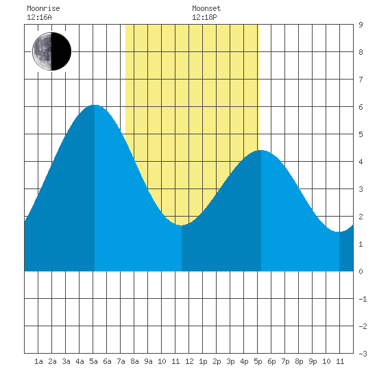 Bonita Cove tide chart for Wednesday, January 6, 2021